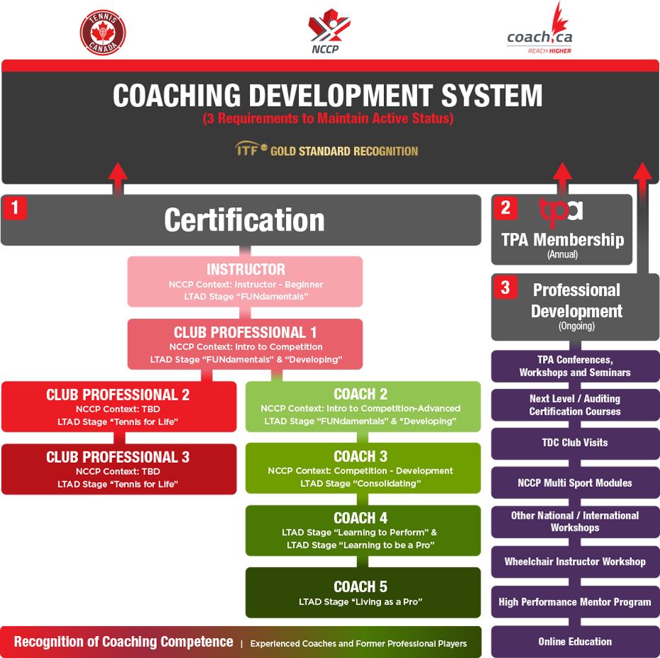 Ltad Chart