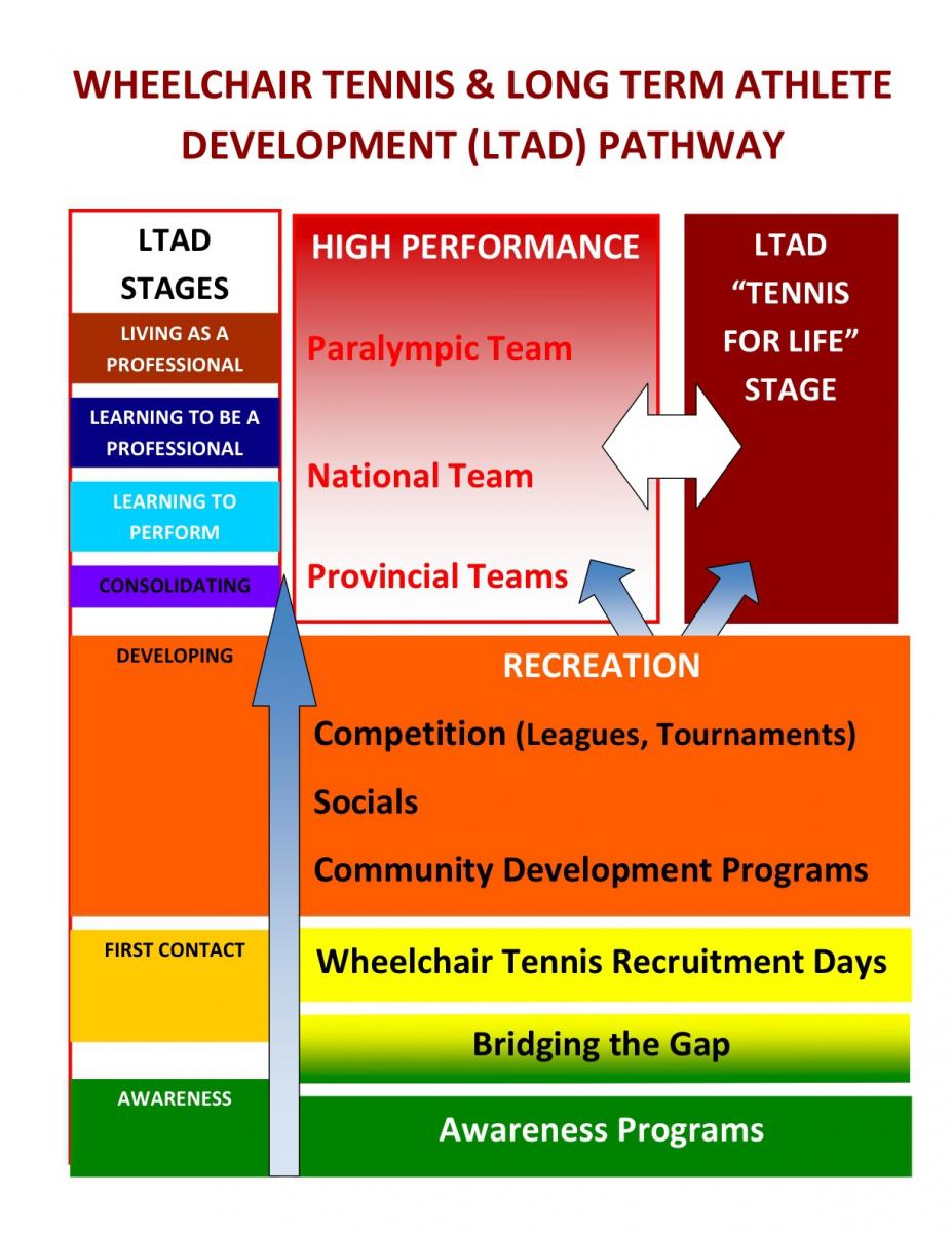 Ltad Chart