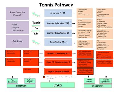 Ltad Chart